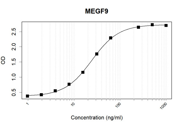 Anti-Human MEGF9 Antibody Pair