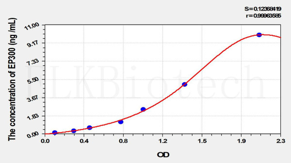 Mouse EP300 (E1A Binding Protein P300) ELISA Kit