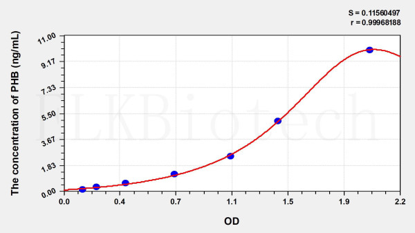 Mouse PHB (Prohibitin) ELISA Kit