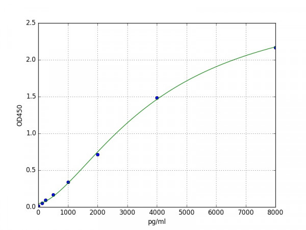 Human SOCS2 ELISA Kit