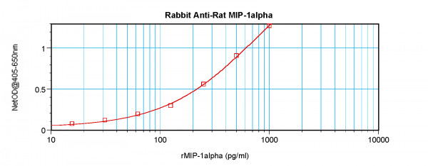 Anti-MIP1 alpha / CCL3