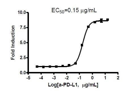 Mouse PD-L1/TCR Activator Mammalian Expression Kit