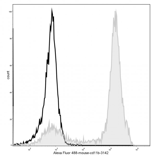 Anti-Mouse/Human CD11b (Alexa Fluor 488 Conjugated) [M1/70](AGEL0311)