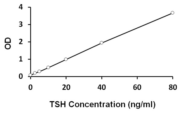 Rat TSH ELISA Kit