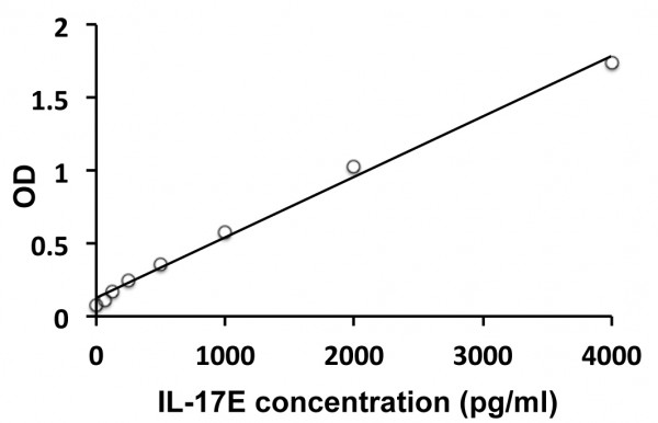 Mouse IL17E ELISA Kit