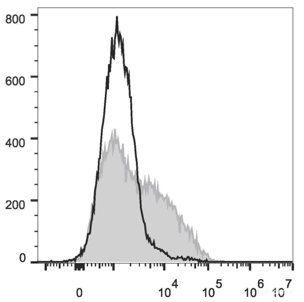 Anti-Mouse CD106 (PE/Cyanine7 Conjugated)[M/K-2.7], clone M/K-2.7