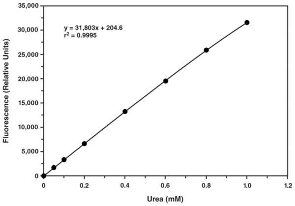 Urea Fluorometric Assay Kit