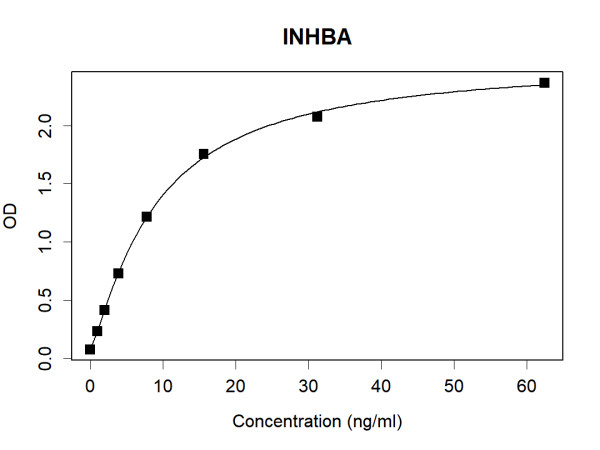 INHBA (human) Antibody Pair