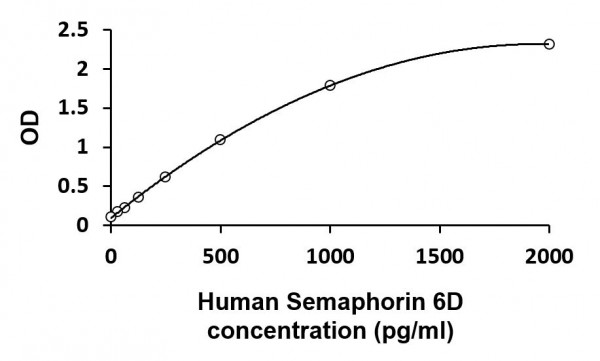 Human Semaphorin 6D ELISA Kit