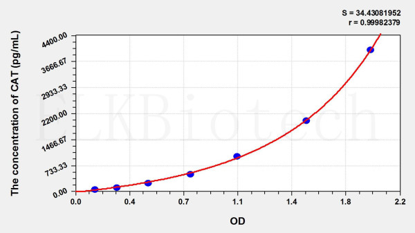 Mouse CAT (Catalase) ELISA Kit