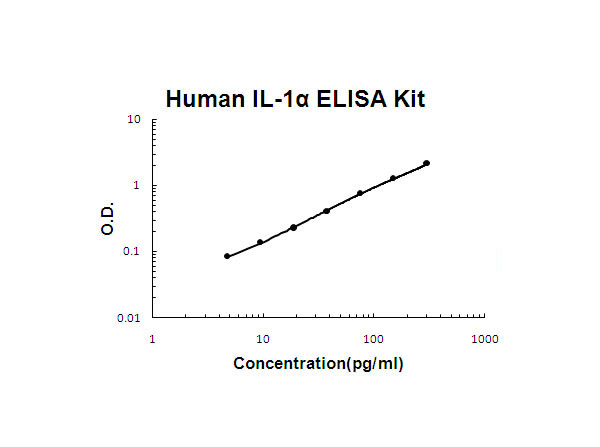Human IL-1 alpha ELISA Kit