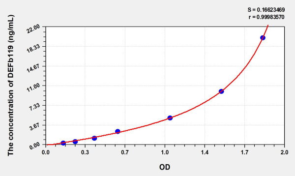 Human DEFb119 (Defensin Beta 119) Microsample ELISA Kit