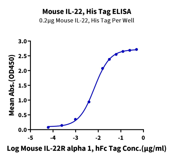 Mouse IL-22 Protein