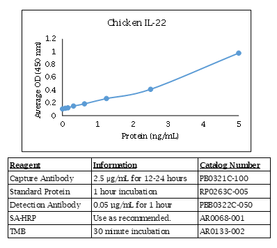 Interleukin-22 (IL-22) (chicken) Do-It-Yourself ELISA