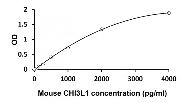 Mouse CHI3L1 ELISA Kit