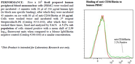 Anti-CD36 (human), clone SMO, Biotin conjugated