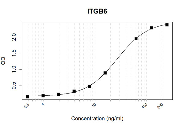Anti-Human ITGB6 Antibody Pair