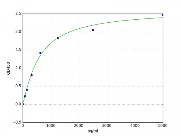 Mouse Urocortin-2 / UCN2 ELISA Kit
