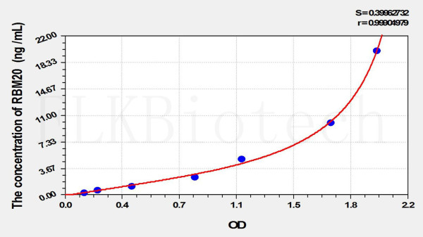 Human RBM20 (RNA Binding Motif Protein 20) ELISA Kit