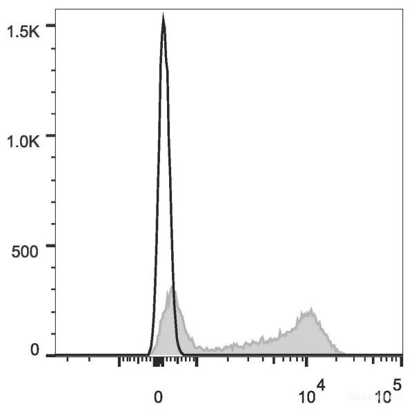 Anti-Mouse CD22 (AF647 Conjugated)[Cy34.1], clone Cy34.1
