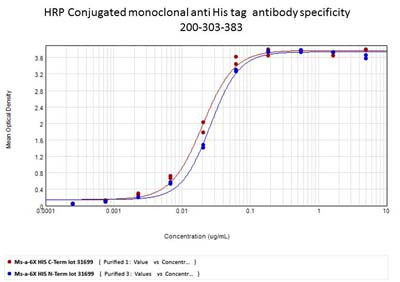 Anti-6X HIS EPITOPE TAG, clone 33D10.D2, Peroxidase Conjugated