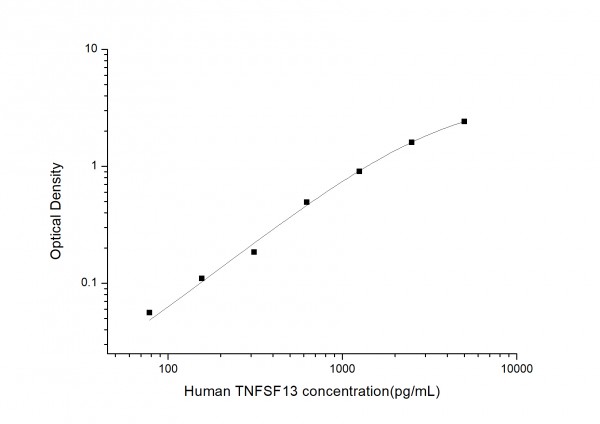 Human TNFSF13 (Tumor Necrosis Factor Ligand Superfamily, Member 13) ELISA Kit