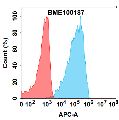 Anti-GPRC5D(LM305 biosimilar) mAb