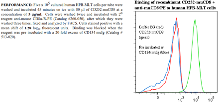CD252 [OX40L] -muCD8 Fusion Protein, (human)