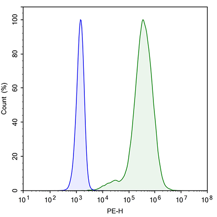 GLP-2R/CRE Luciferase Reporter HEK293 Cell Line