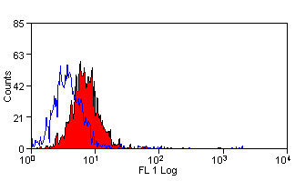 Anti-CD63 (FITC), clone AD1