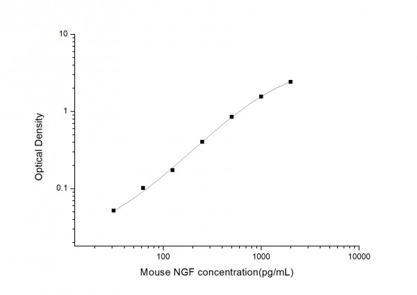 Mouse NGF (Nerve growth factor) ELISA Kit
