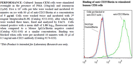 Anti-CD25 (human), clone 7G7B6, Biotin conjugated