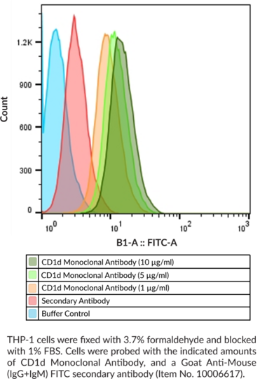 Anti-CD1d Monoclonal Antibody (Clone 59G)