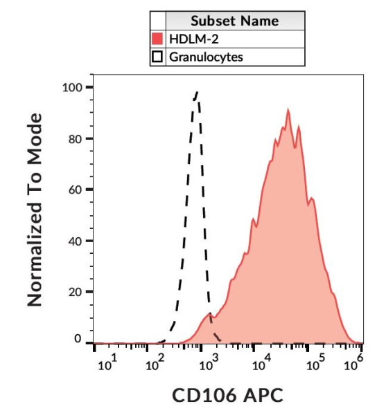 Anti-CD106, clone STA (APC)