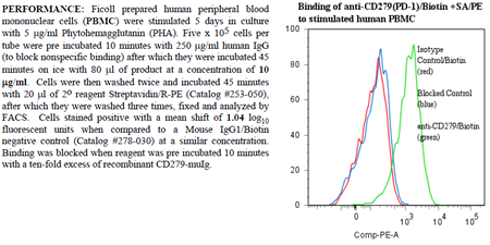 Anti-CD279 [PD-1] (human), clone ANC4H6, Biotin conjugated