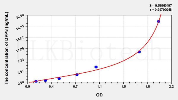 Human DPP8 (Dipeptidyl Peptidase 8) ELISA Kit