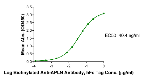 APLN hFc Chimera, Human
