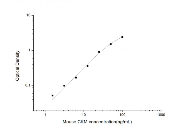 Mouse CKM (Creatine Kinase, Muscle) ELISA Kit