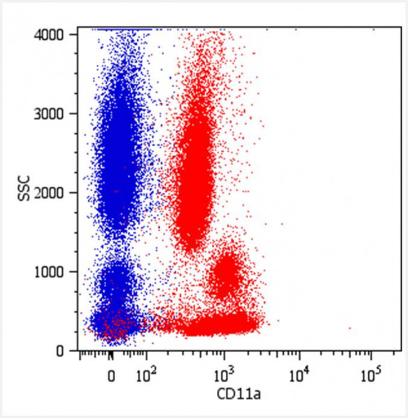 Anti-CD11a, clone MEM-25 (PE)