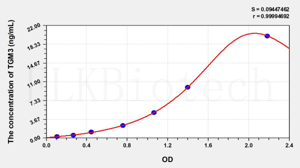Human TGM3 (Transglutaminase 3, Epidermal) ELISA Kit