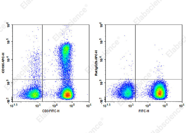 APC Anti-Human CD195/CCR5 Antibody[HEK/1/85a]