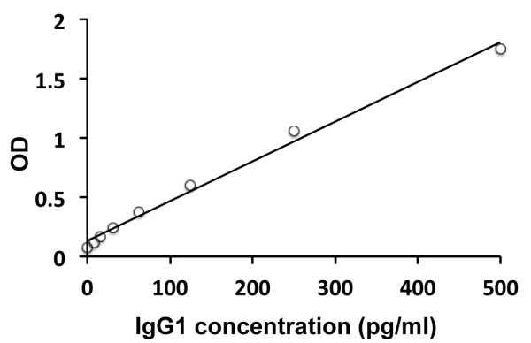 Rat IgG1 ELISA Kit
