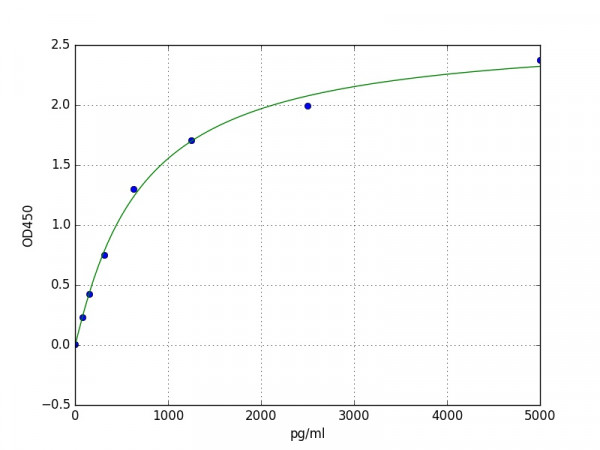 Human Profilin-1 ELISA Kit