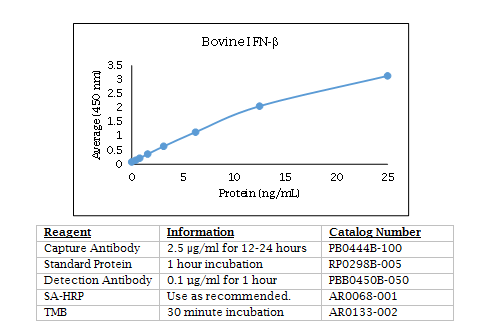 Anti-Interferon beta (IFN-beta) (bovine)