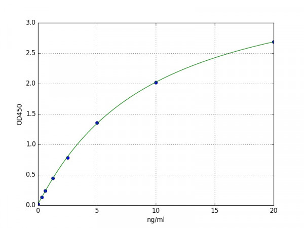 Human Annexin A5 / ANXA5 ELISA Kit