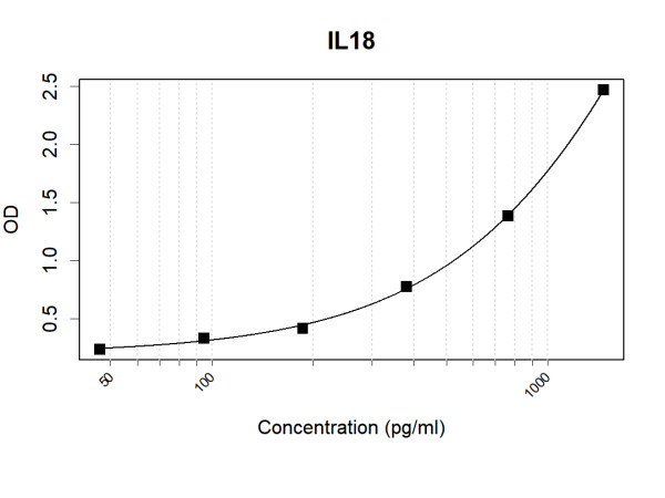 Anti-Human IL18 Antibody Pair