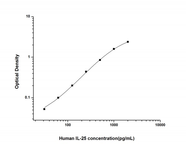 Human IL-25 (Interleukin 25) ELISA Kit