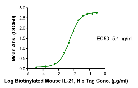 IL-21[Biotin], His &amp; Avi, Mouse