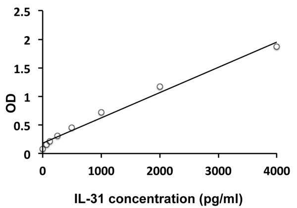 Human IL31 ELISA Kit