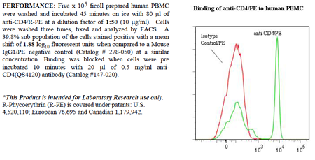 Anti-CD4 (human), clone QS4120, R-PE conjugated